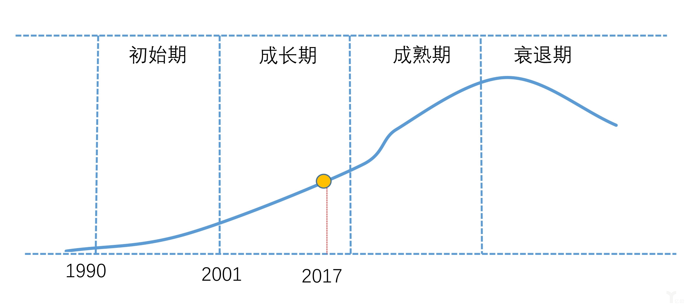 我國物流業(yè)發(fā)展階段