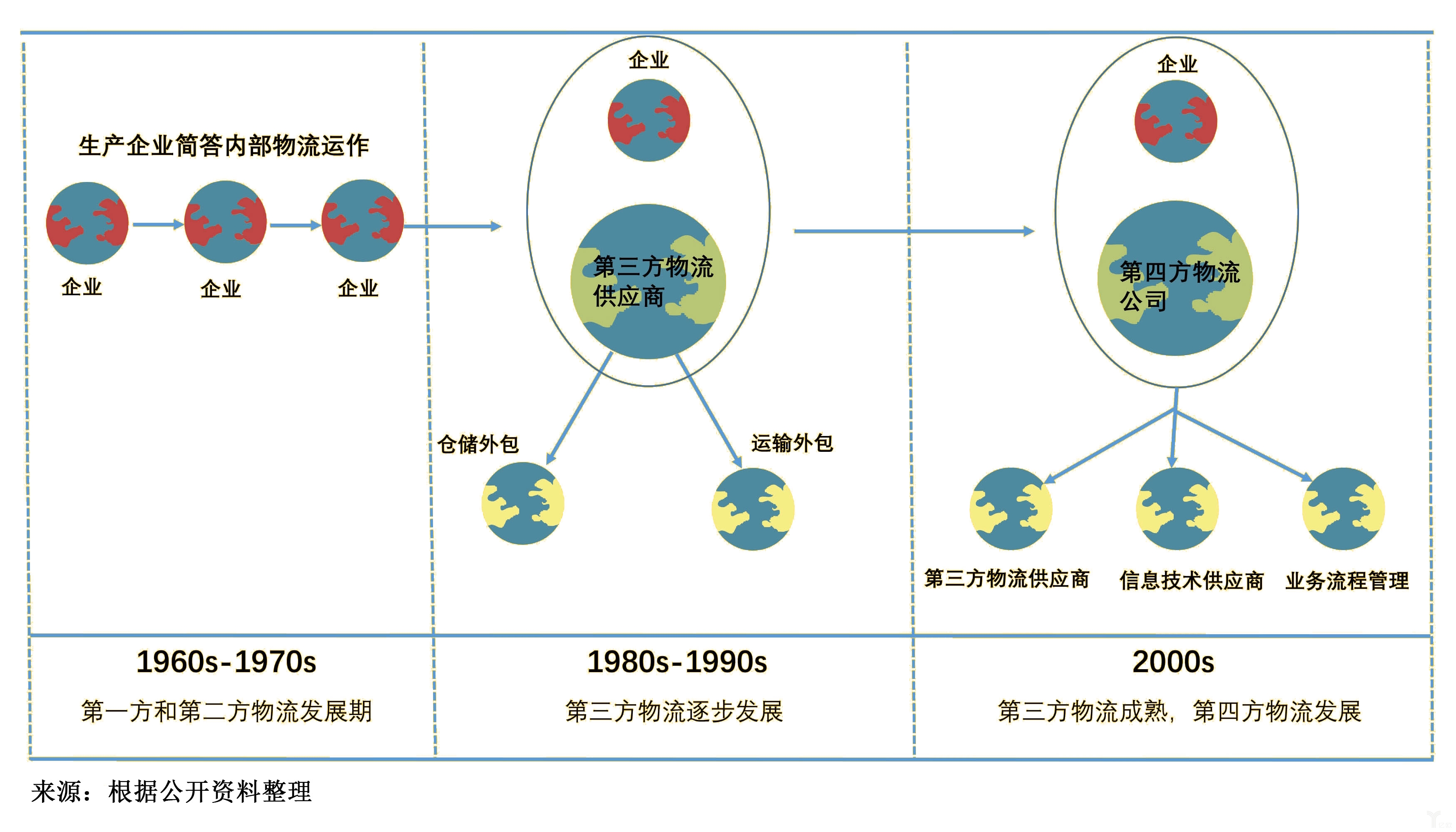 全球物流的發(fā)展歷程