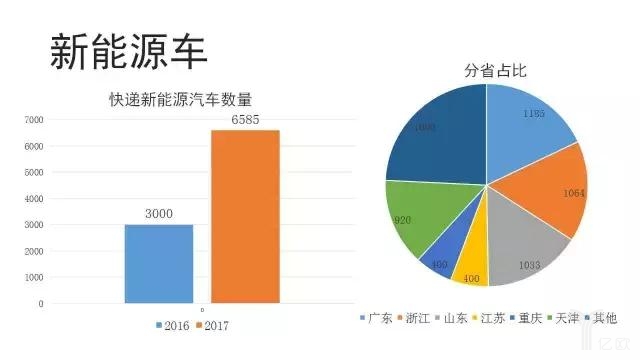 快遞新能源汽車數(shù)量.jpg