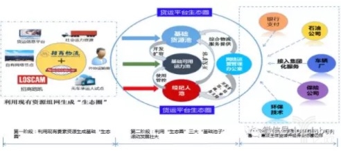 合同物流的發展機會