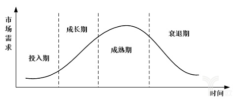 單一產品的生命周期