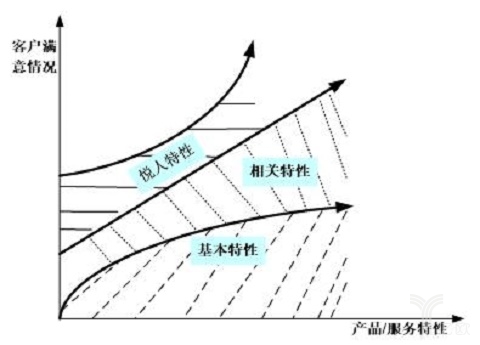 狩野模式示意圖