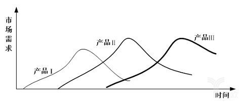 升級替代型產品的生命周期