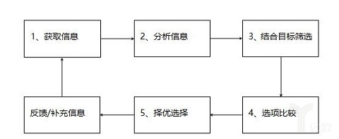 科學決策流程